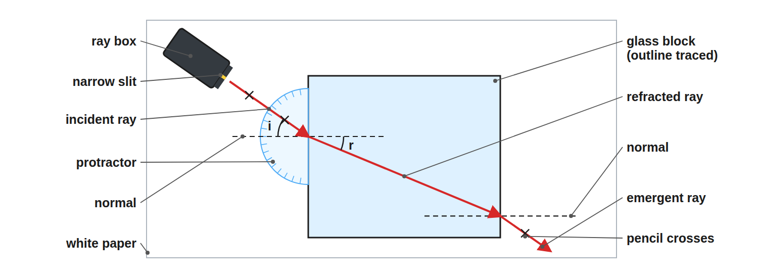 A ray box beam passing through a rectangular glass block on paper with the ray path marked and a protractor.
