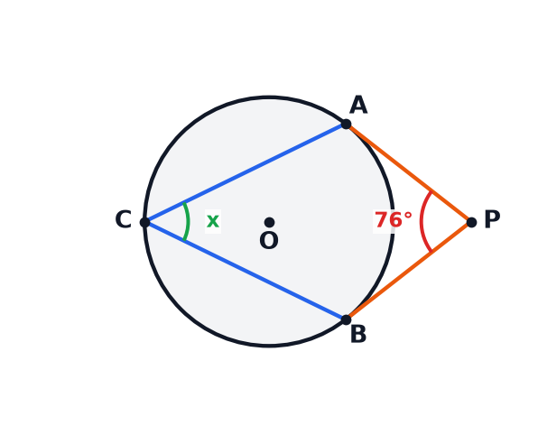 A circle diagram showing two tangents from P and a point C on the circle.
