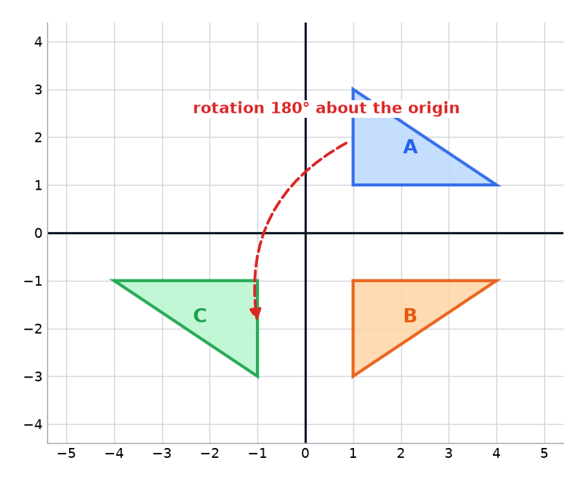 Triangle A reflected in the x-axis to give B, then in the y-axis to give C, which is A rotated through 180 degrees about the origin.