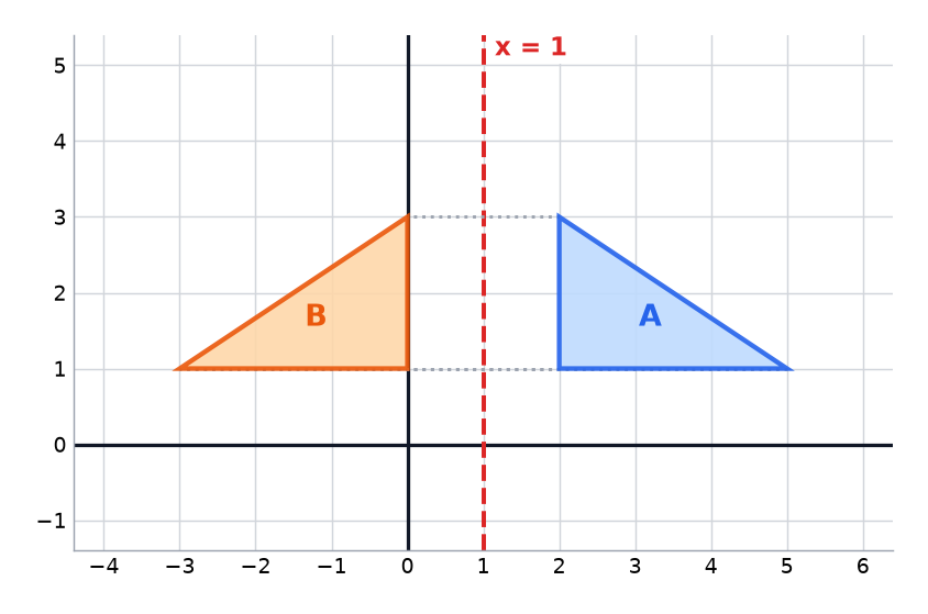 Triangle A reflected in the line x equals 1 to give triangle B on the other side of the line.