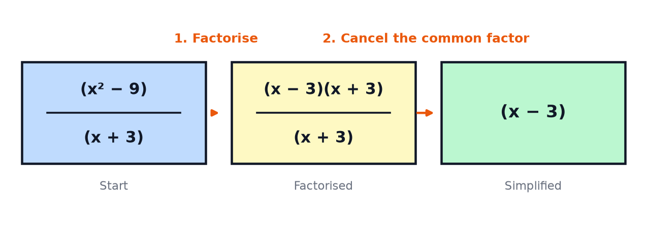 The fraction (x squared minus 9) over (x plus 3) factorised to (x minus 3)(x plus 3) over (x plus 3) and simplified to x minus 3.