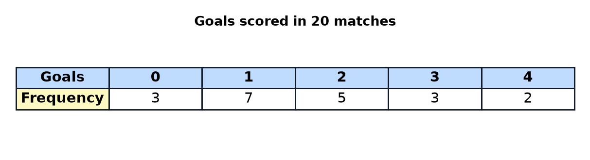 A frequency table showing the goals scored in 20 matches: 0 goals 3 times, 1 goal 7 times, 2 goals 5 times, 3 goals 3 times and 4 goals 2 times.