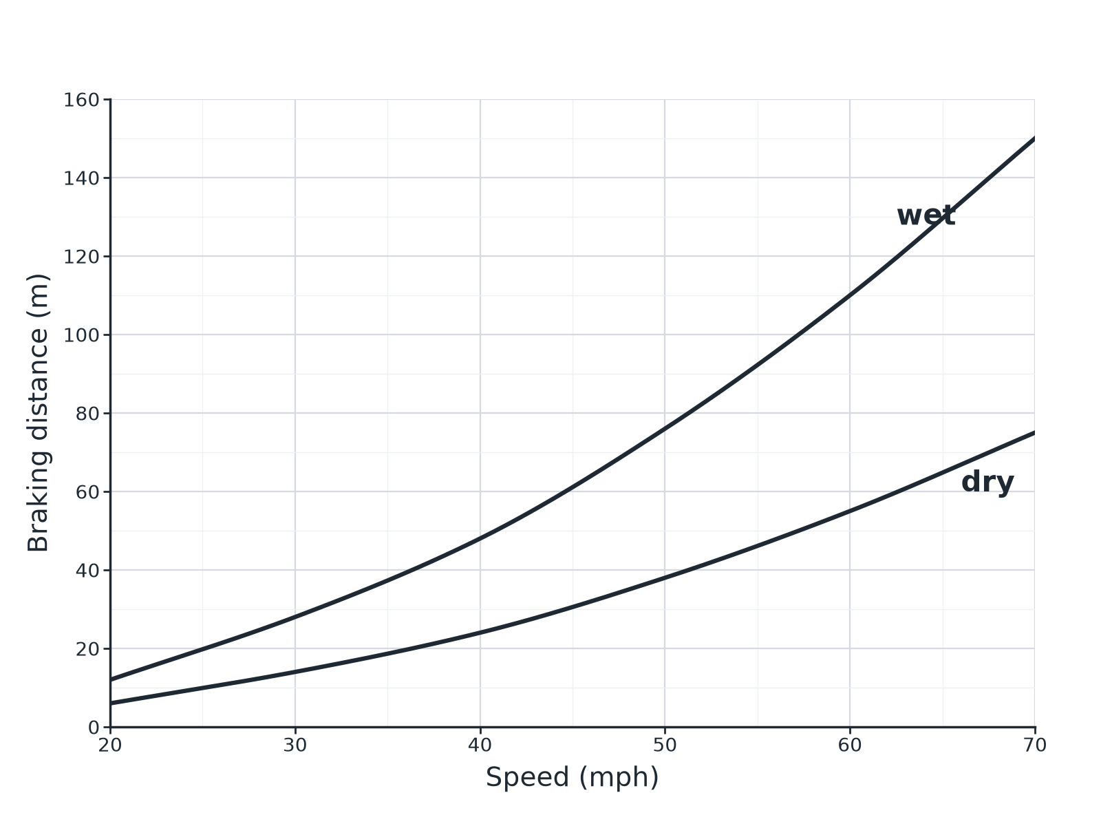Braking distance against speed for a car on a dry road and on a wet road.