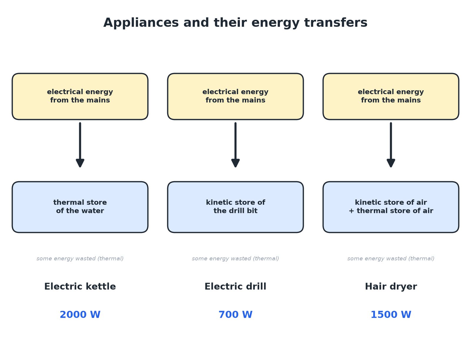 A kettle, a drill and a hair dryer with the energy transfers and power rating of each.