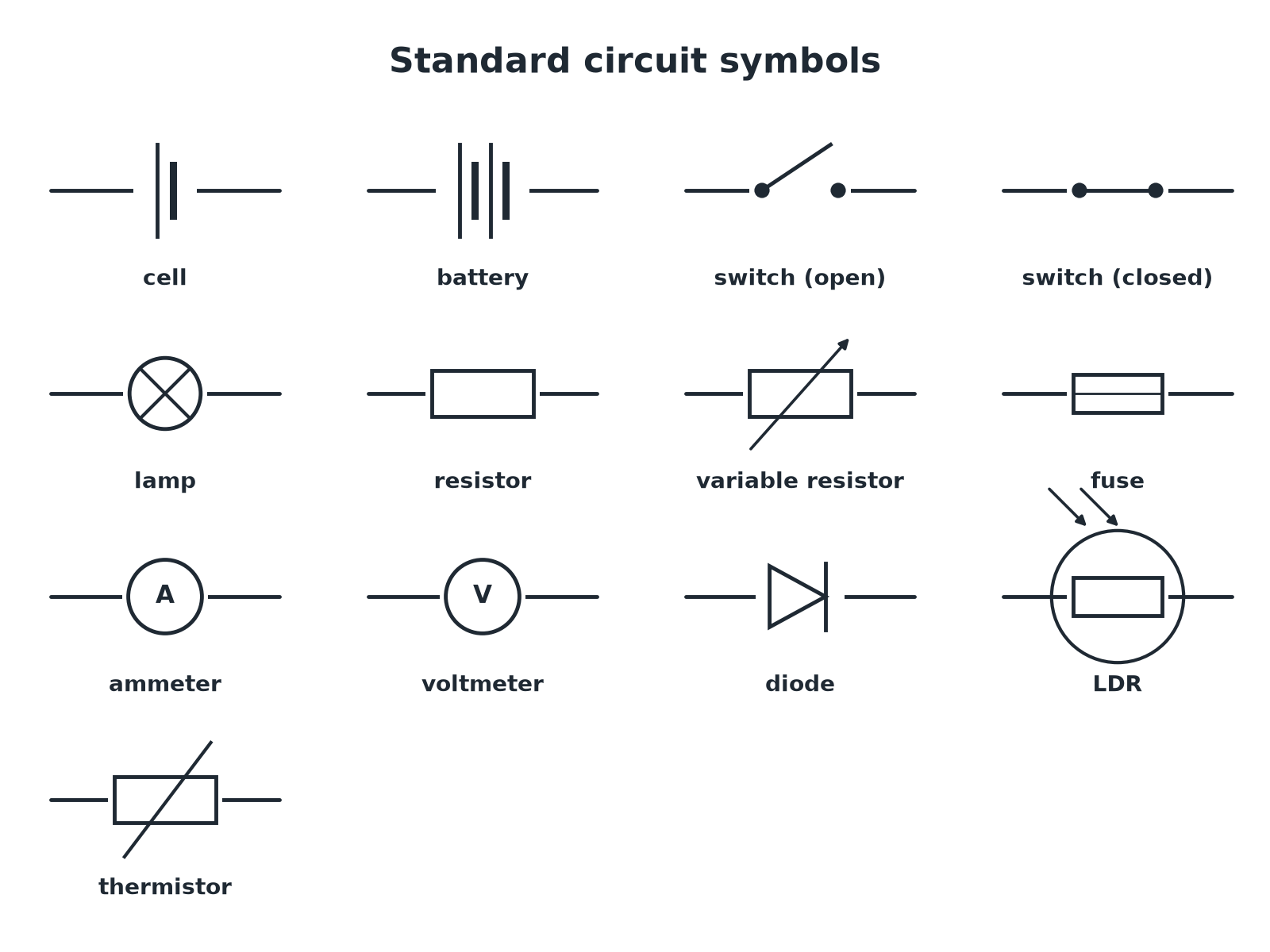 The standard circuit symbols for a cell, battery, switch, lamp, resistor, variable resistor, fuse, ammeter, voltmeter, diode, LDR and thermistor.