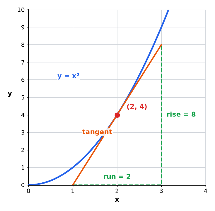 The curve y equals x squared with a tangent at the point (2, 4), and a triangle showing a rise of 8 and a run of 2.