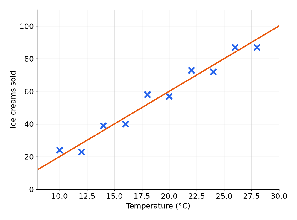 A scatter graph of temperature and ice creams sold with positive correlation and a line of best fit through 60 at 20 degrees and 88 at 27 degrees.