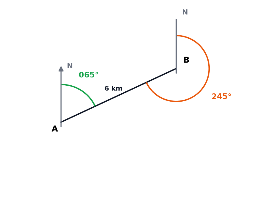 The bearing of B from A is 065 degrees, and the bearing of A from B is 245 degrees, shown with north lines at both points.