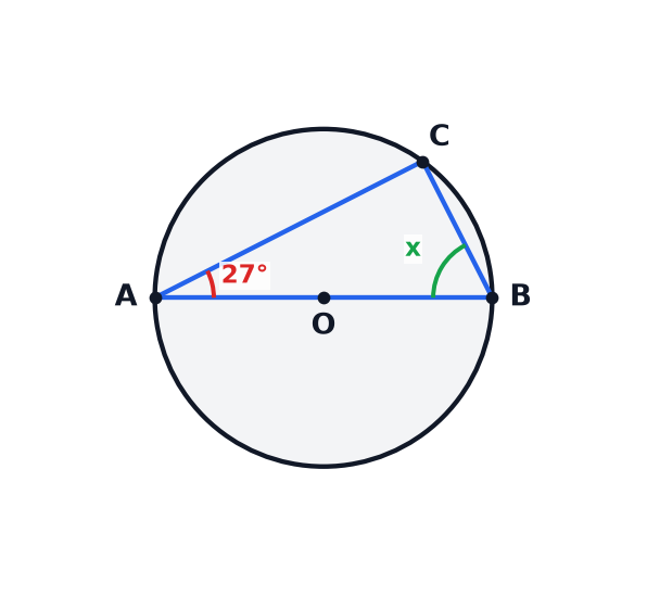 A circle diagram showing a triangle in a semicircle.