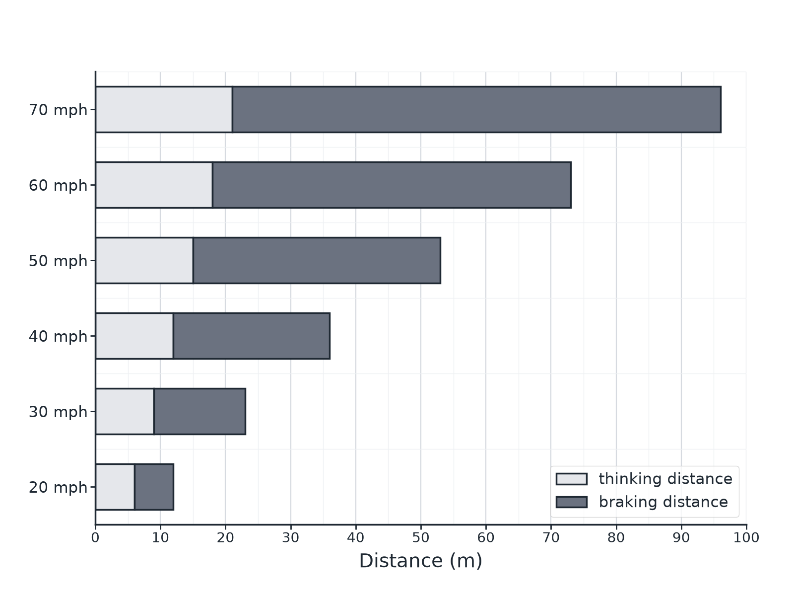 A stacked bar chart of thinking distance and braking distance for speeds from 20 to 70 miles per hour.