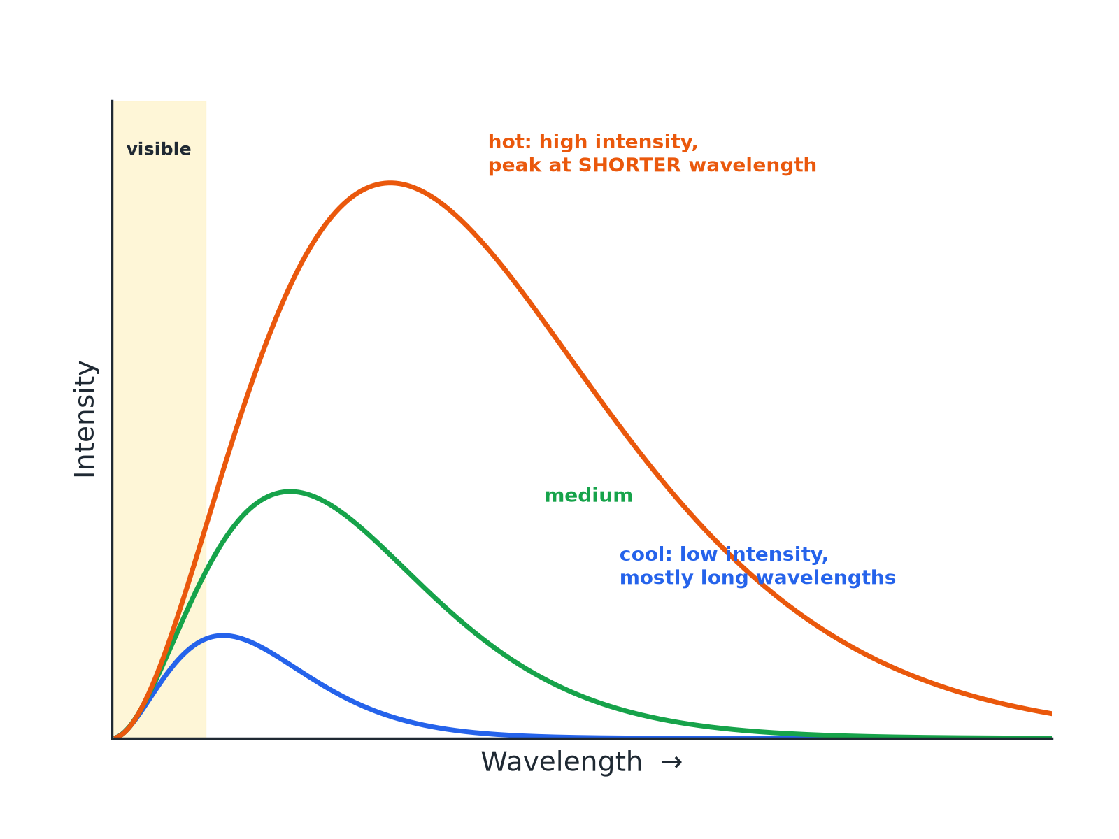 Emission curves for bodies at different temperatures: hotter bodies emit more and with shorter peak wavelength.
