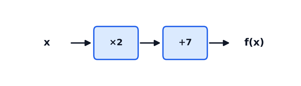 A function machine with two operations, used to work out the function f of x.