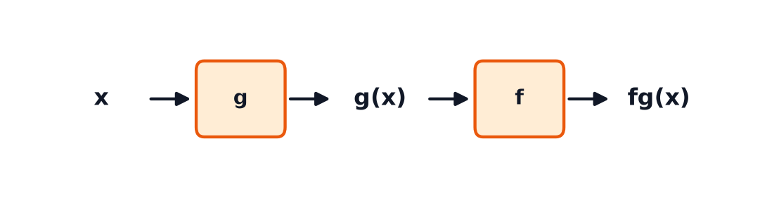 Two function machines g and f joined together, with x going through g first and then f, giving fg of x.