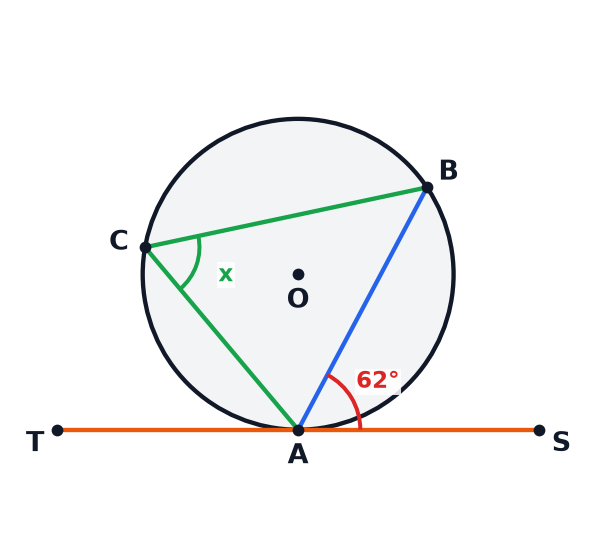 A circle diagram showing a tangent, a chord and an angle in the alternate segment.