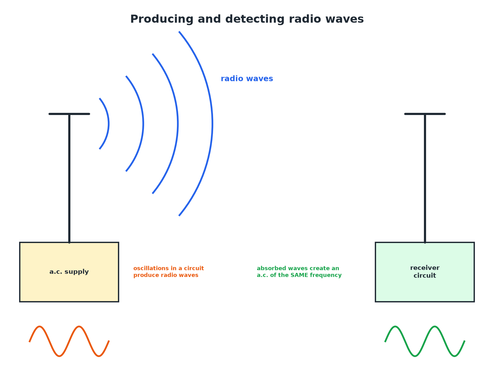 A radio transmitter producing waves from an alternating current and a receiver aerial in which the waves create an alternating current.