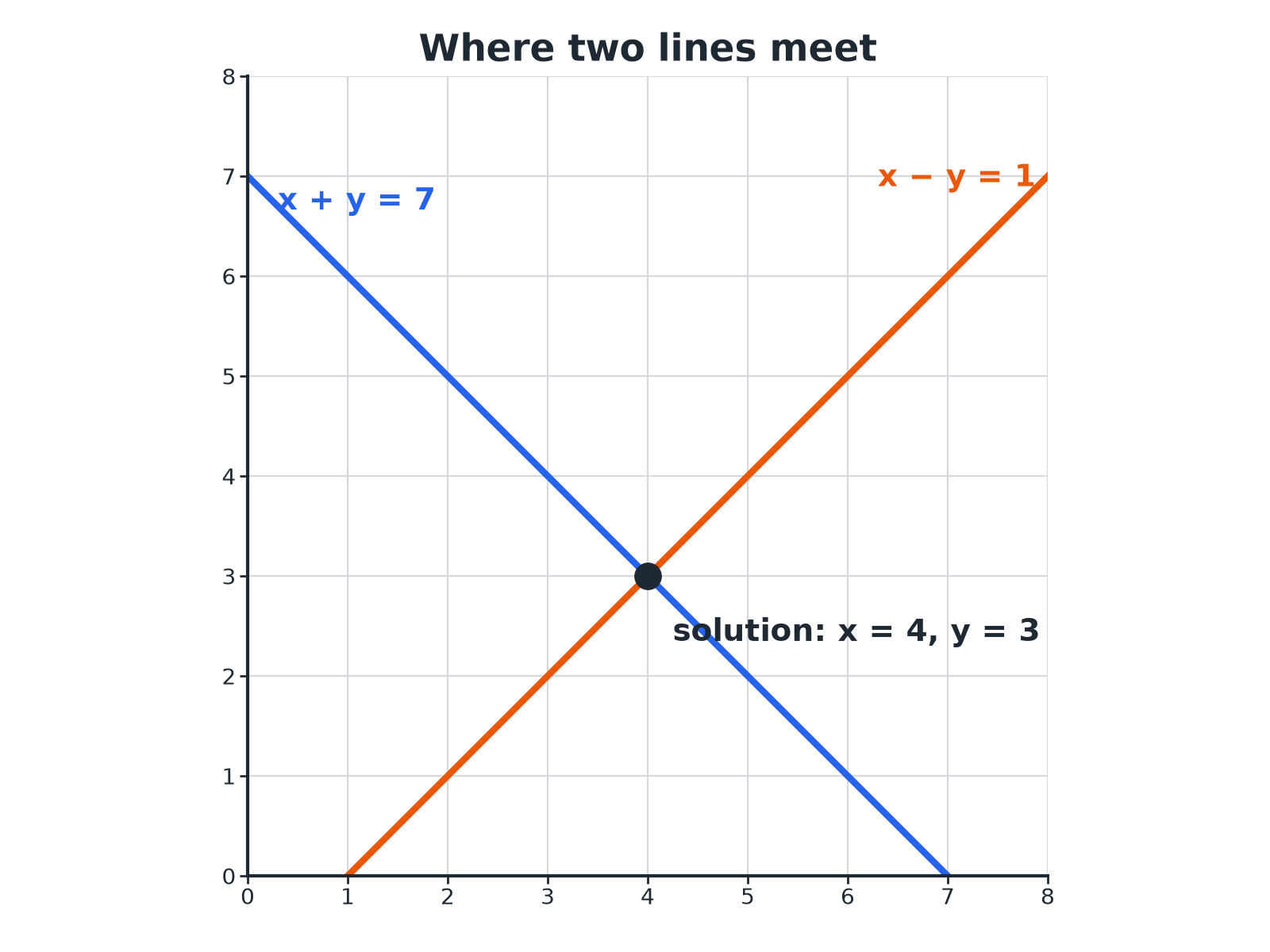 The lines x plus y equals 7 and x minus y equals 1 crossing at the point 4, 3.