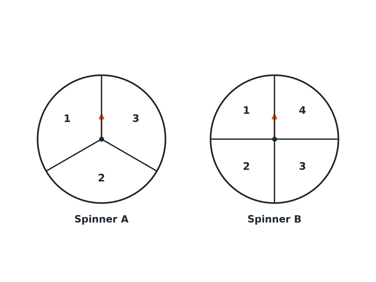 Spinner A with three equal sections numbered 1, 2, 3 and spinner B with four equal sections numbered 1, 2, 3, 4.