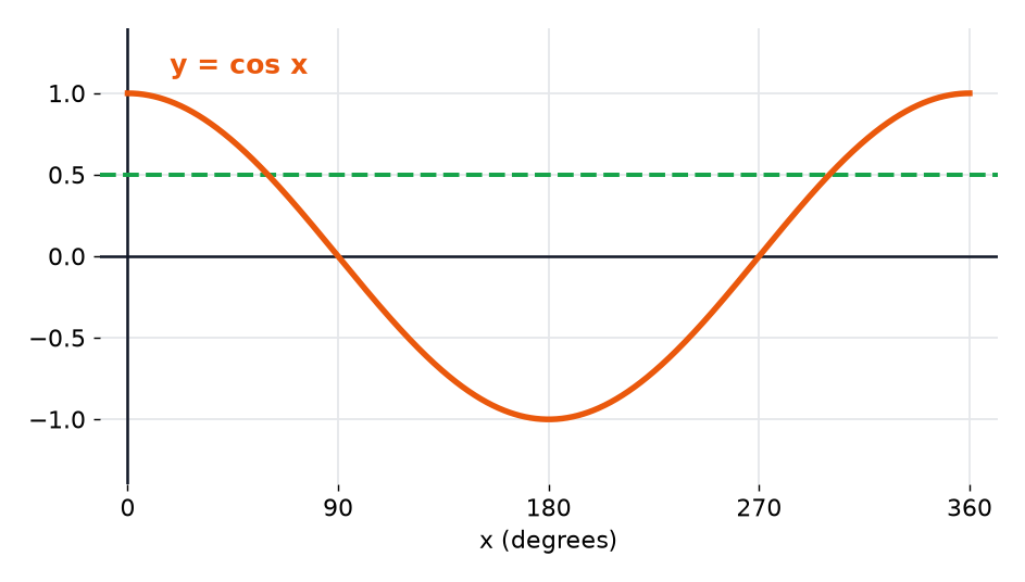 The graph of cosine from 0 to 360 degrees with the line y equals 0.5 crossing the curve twice.