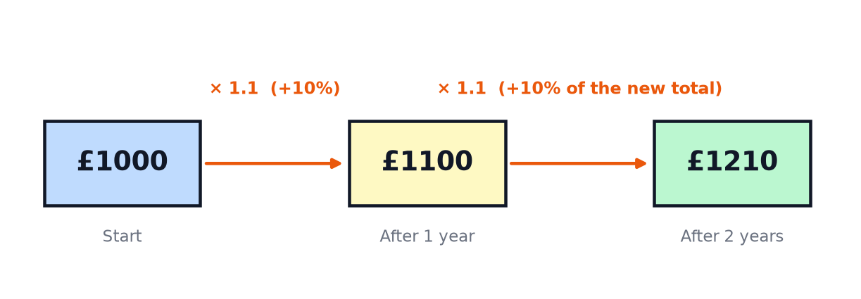£1000 growing to £1100 and then £1210, with an arrow labelled times 1.1 at each stage.