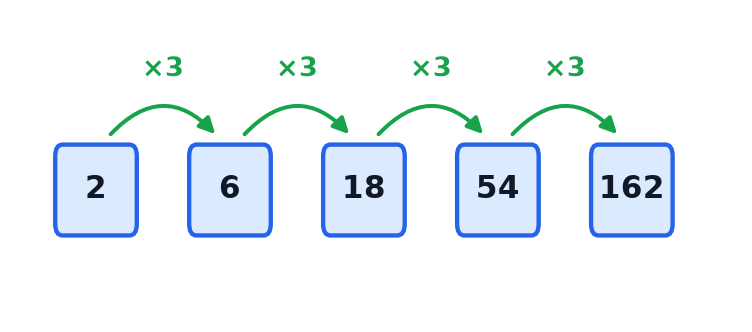 The sequence 2, 6, 18, 54, 162 with an arrow labelled times 3 between each pair of terms.
