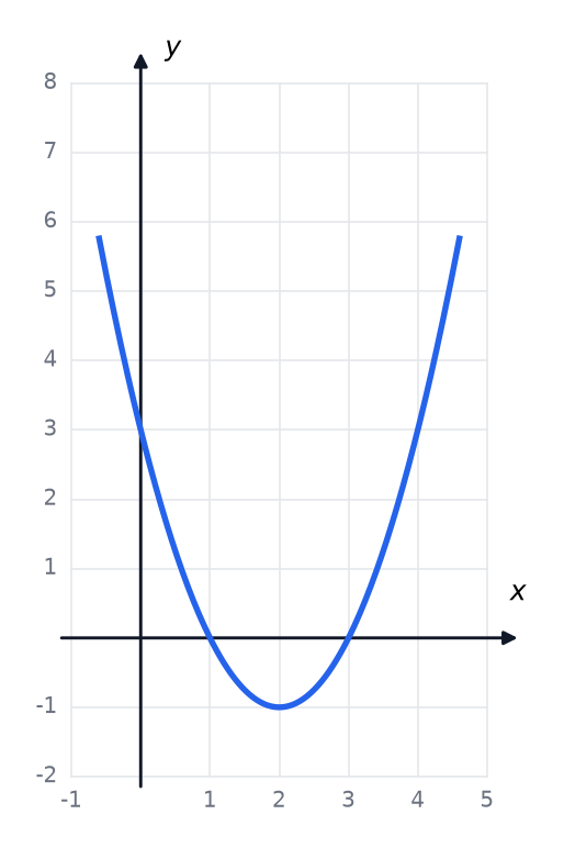 The graph of the curve y equals x squared minus 4x plus 3.