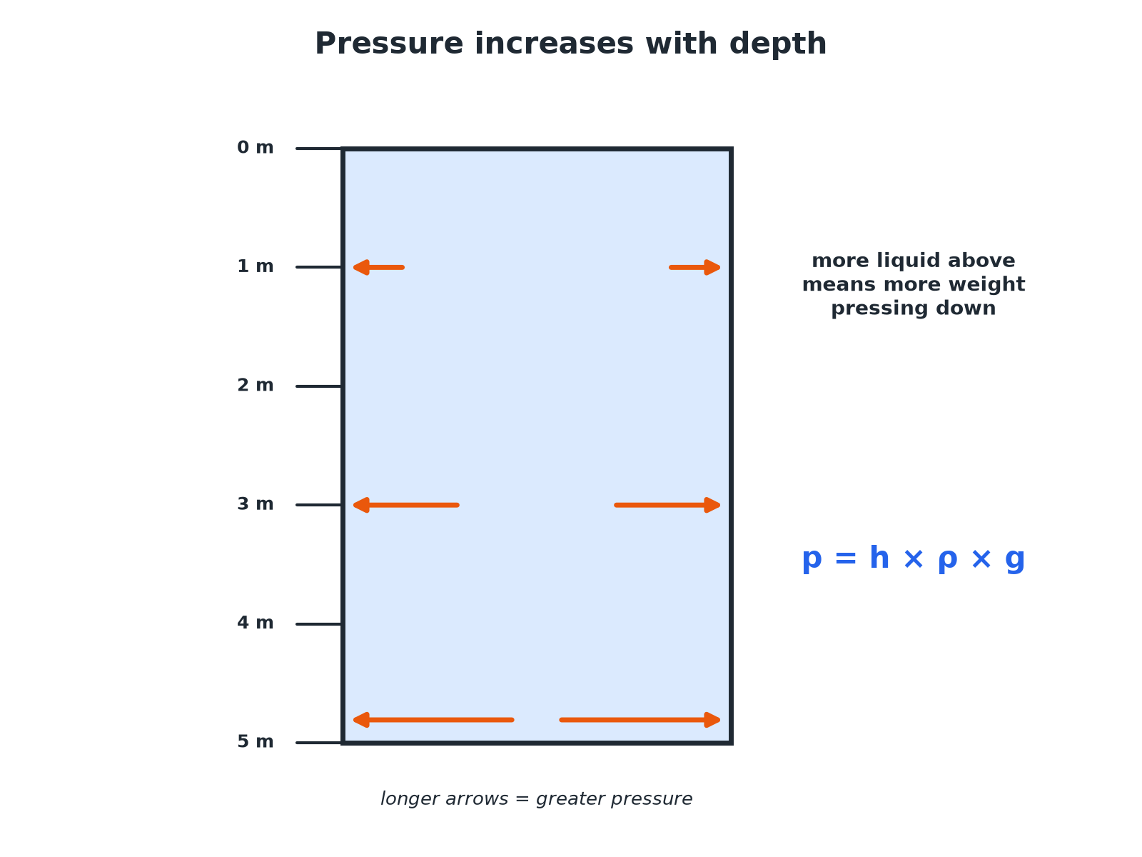 A tank of water with arrows showing that pressure increases with depth.