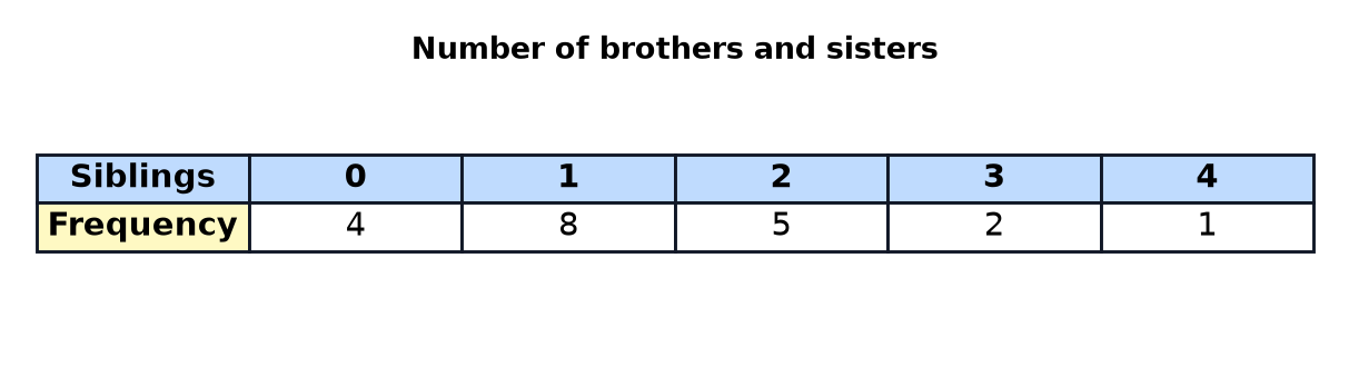 A frequency table of the number of brothers and sisters of 20 pupils: 0 for 4 pupils, 1 for 8, 2 for 5, 3 for 2 and 4 for 1.
