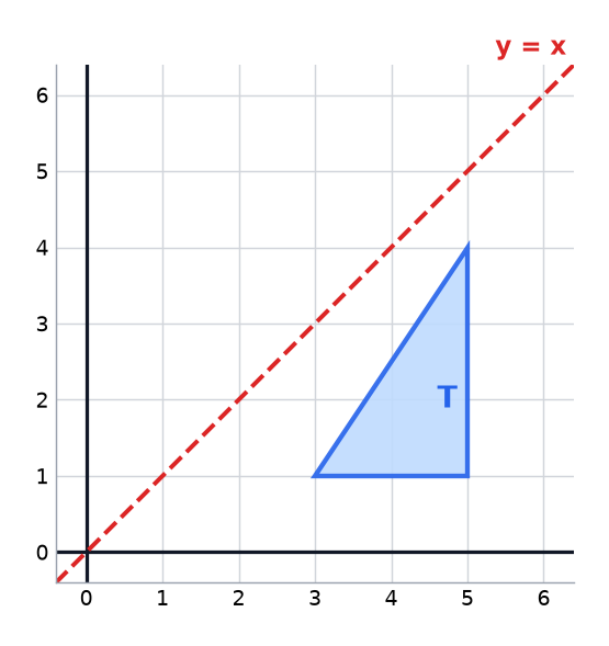Triangle T on a grid with the mirror line y equals x.