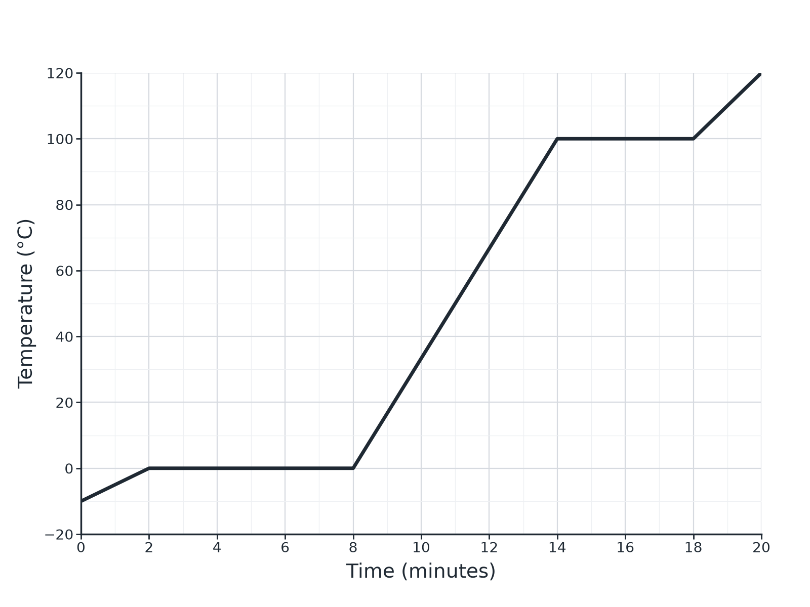 A temperature-time graph for a substance heated from -10 to 120 degrees Celsius with flat sections at 0 and 100 degrees Celsius.