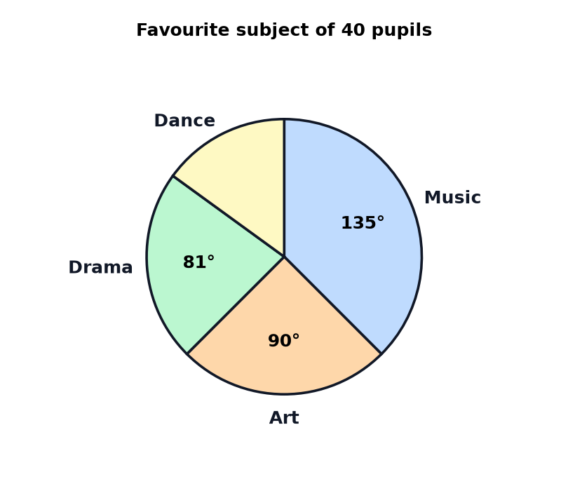 A pie chart of the favourite subject of 40 pupils with angles of 135 degrees for music, 90 degrees for art, 81 degrees for drama, and dance unlabelled.
