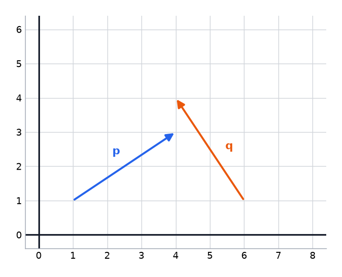 Two vectors p and q drawn as arrows on a grid.