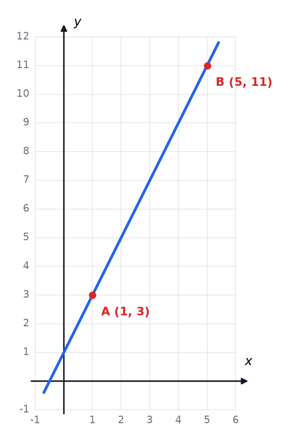 A straight line passing through the points A (1, 3) and B (5, 11).