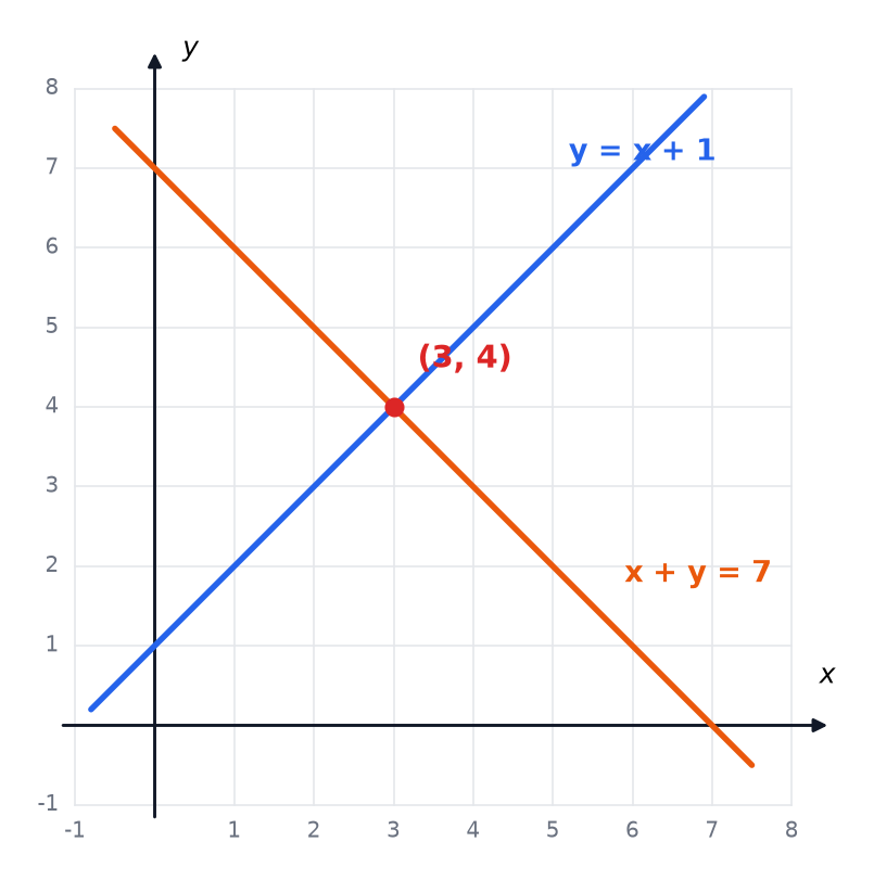 The lines y = x + 1 and x + y = 7 crossing at the point (3, 4).