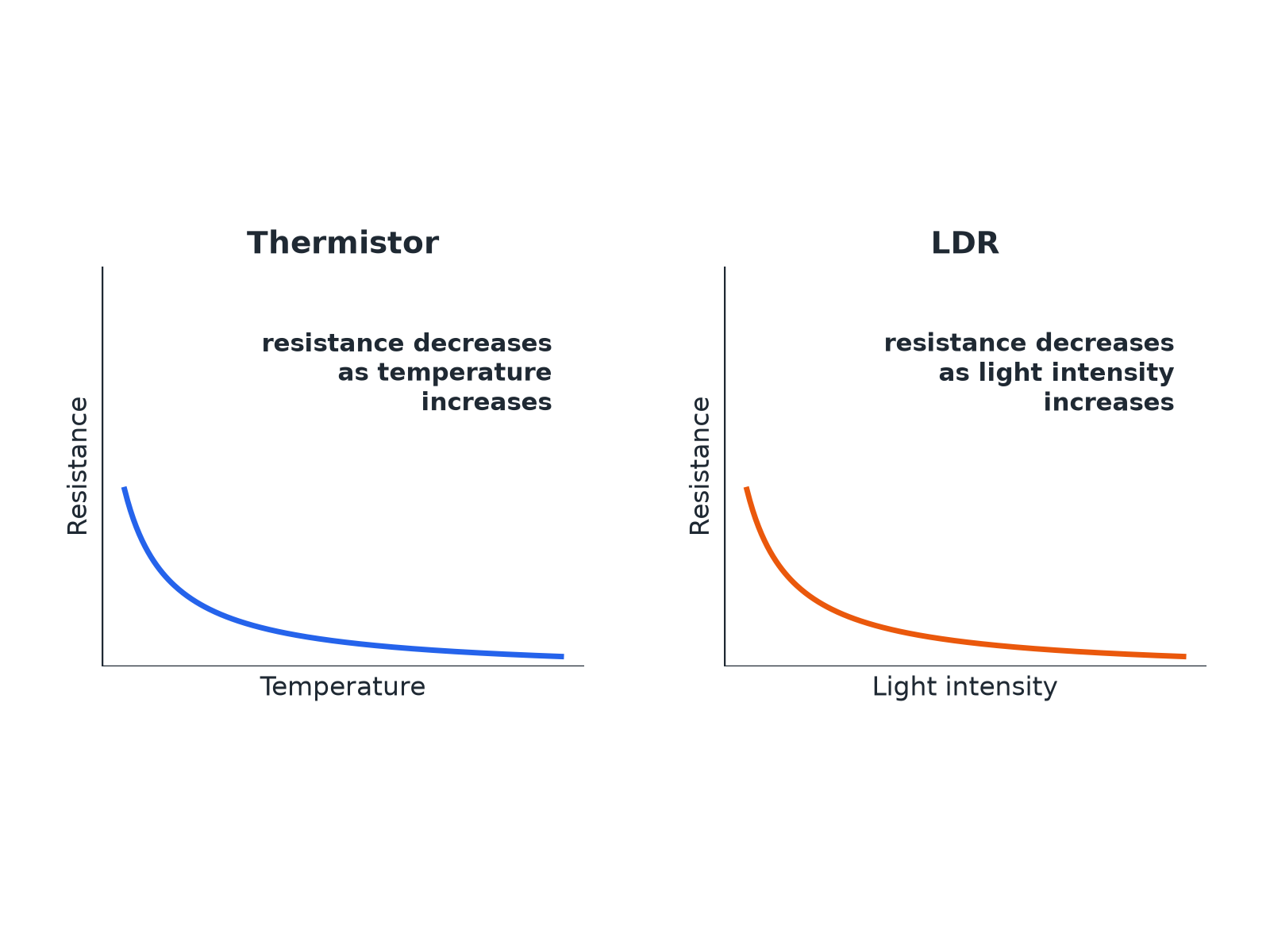 Graphs showing the resistance of a thermistor falling as temperature rises and the resistance of an LDR falling as light intensity rises.