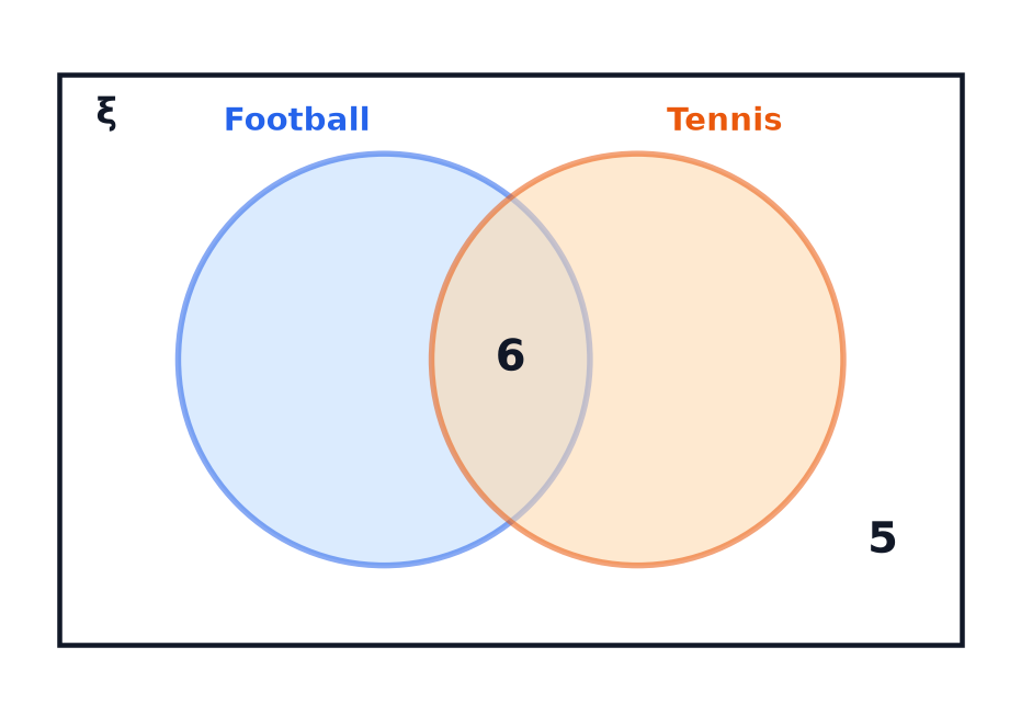 A Venn diagram of football and tennis with 6 in the overlap, 5 outside both circles and the other two regions empty.