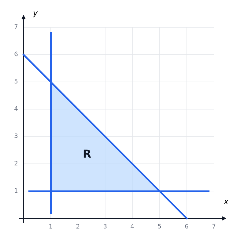 A shaded triangular region R bounded by the lines x equals 1, y equals 1 and x plus y equals 6.
