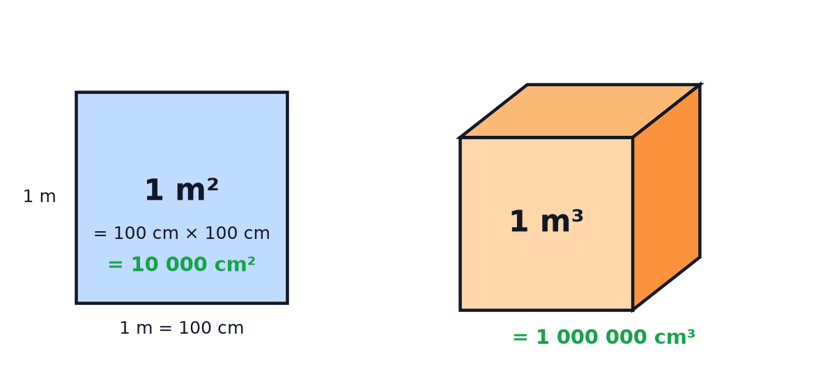 A square metre drawn as 100 cm by 100 cm, which is 10 000 square centimetres, and a cubic metre, which is 1 000 000 cubic centimetres.