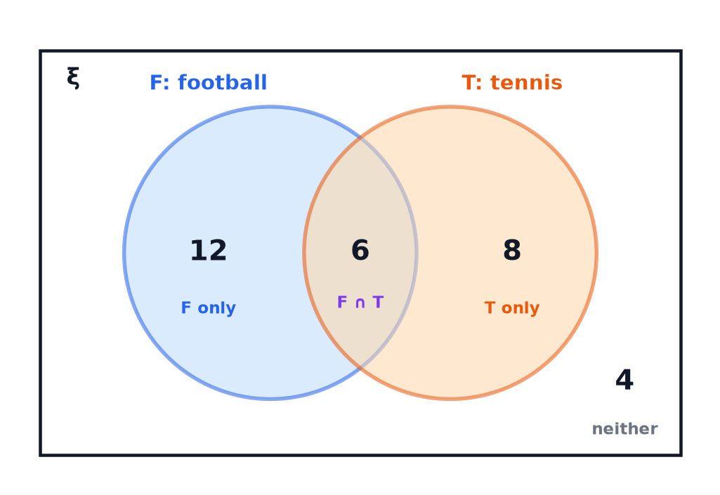 A Venn diagram of 30 students, 12 who play football only, 6 who play both, 8 who play tennis only and 4 who play neither.