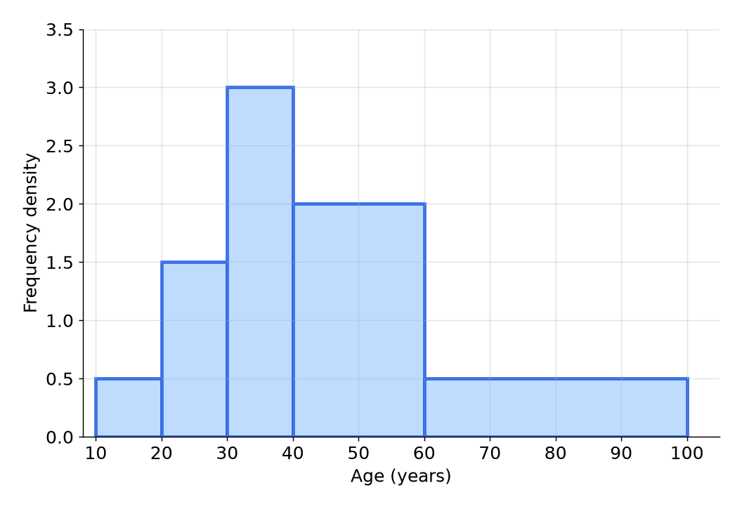 A histogram of ages with five bars of frequency densities 0.5, 1.5, 3, 2 and 0.5 over the classes 10 to 20, 20 to 30, 30 to 40, 40 to 60 and 60 to 100.