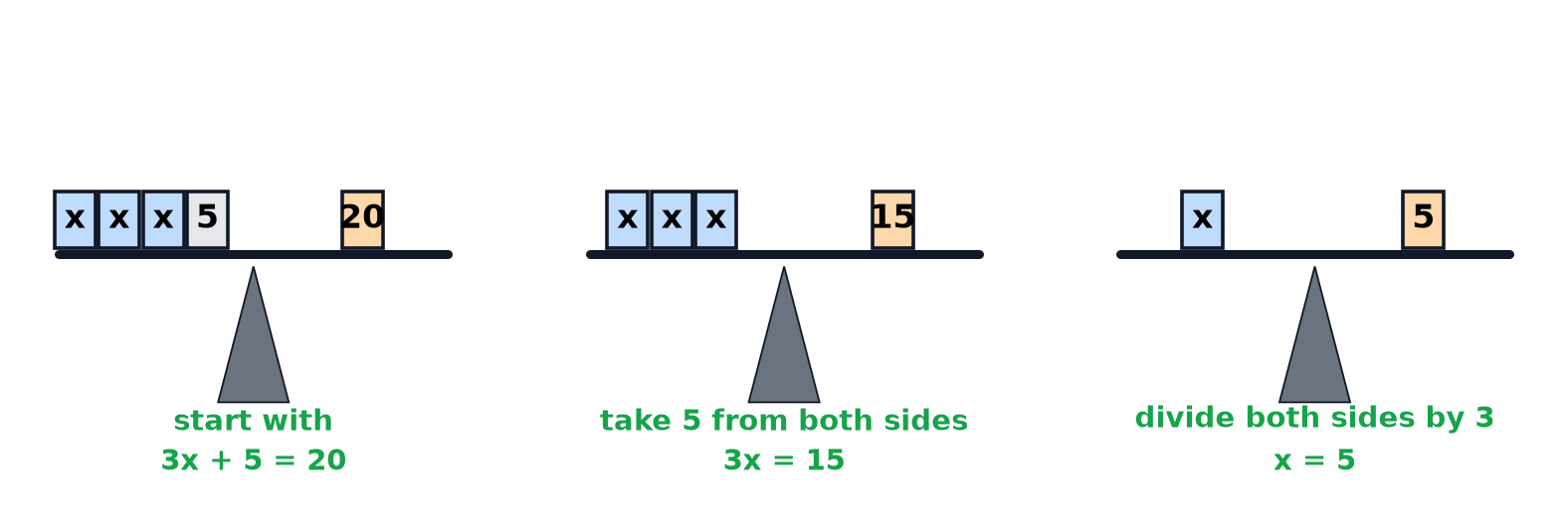 Three balance scales showing the steps to solve 3x + 5 = 20, ending with x = 5.
