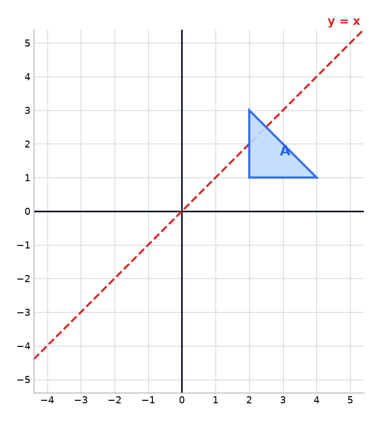 Triangle A on a grid with the line y equals x.
