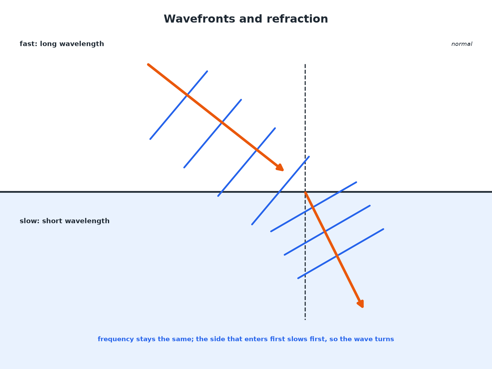 Wavefronts entering a slower medium becoming closer together and turning towards the normal.
