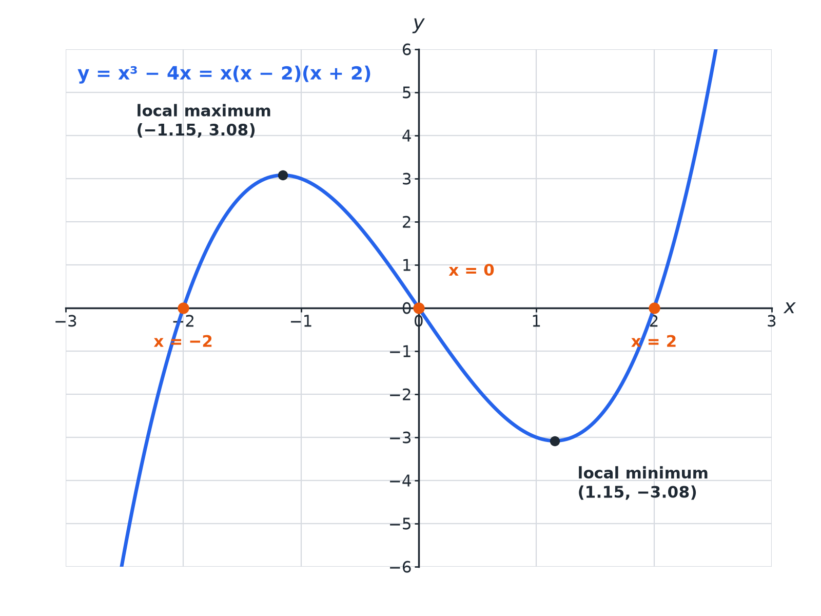 The graph of y equals x cubed minus 4x showing three roots and two turning points.