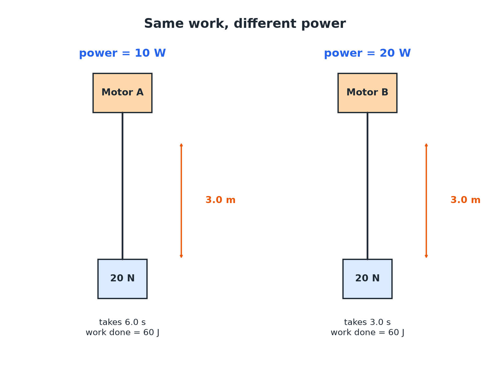 Two motors lifting the same weight the same height; motor B does it in half the time so has twice the power.