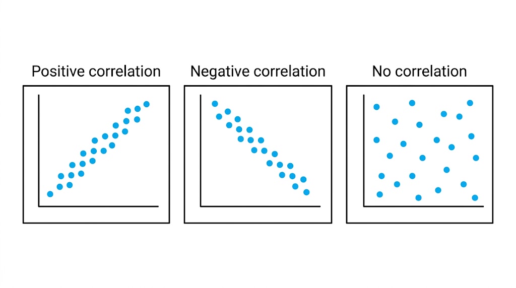 Three scatter graphs showing positive correlation, negative correlation and no correlation.