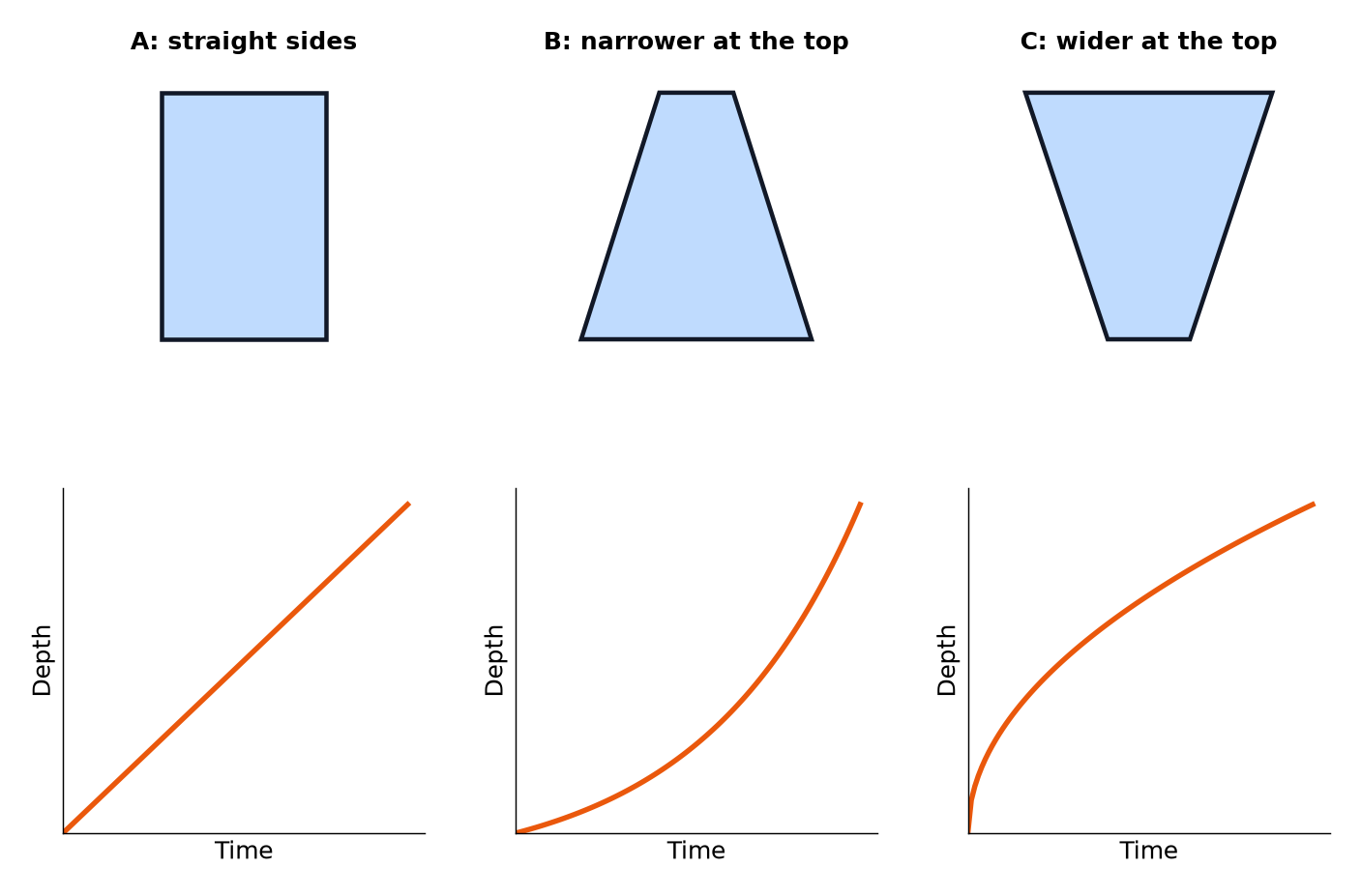 Three container shapes with the graph of the depth of water against time for each as it is filled at a steady rate.