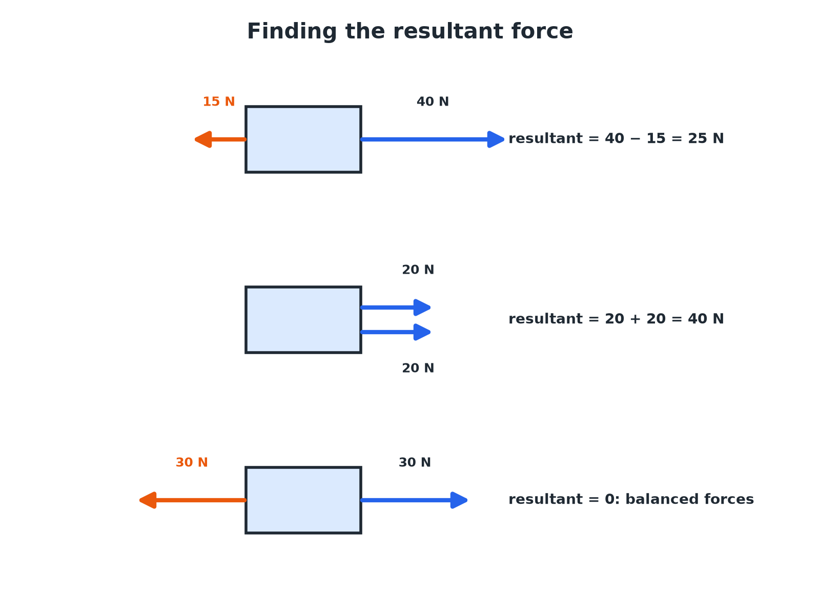 Three examples of finding a resultant: opposite forces subtracted, same direction added and equal opposite forces giving zero.