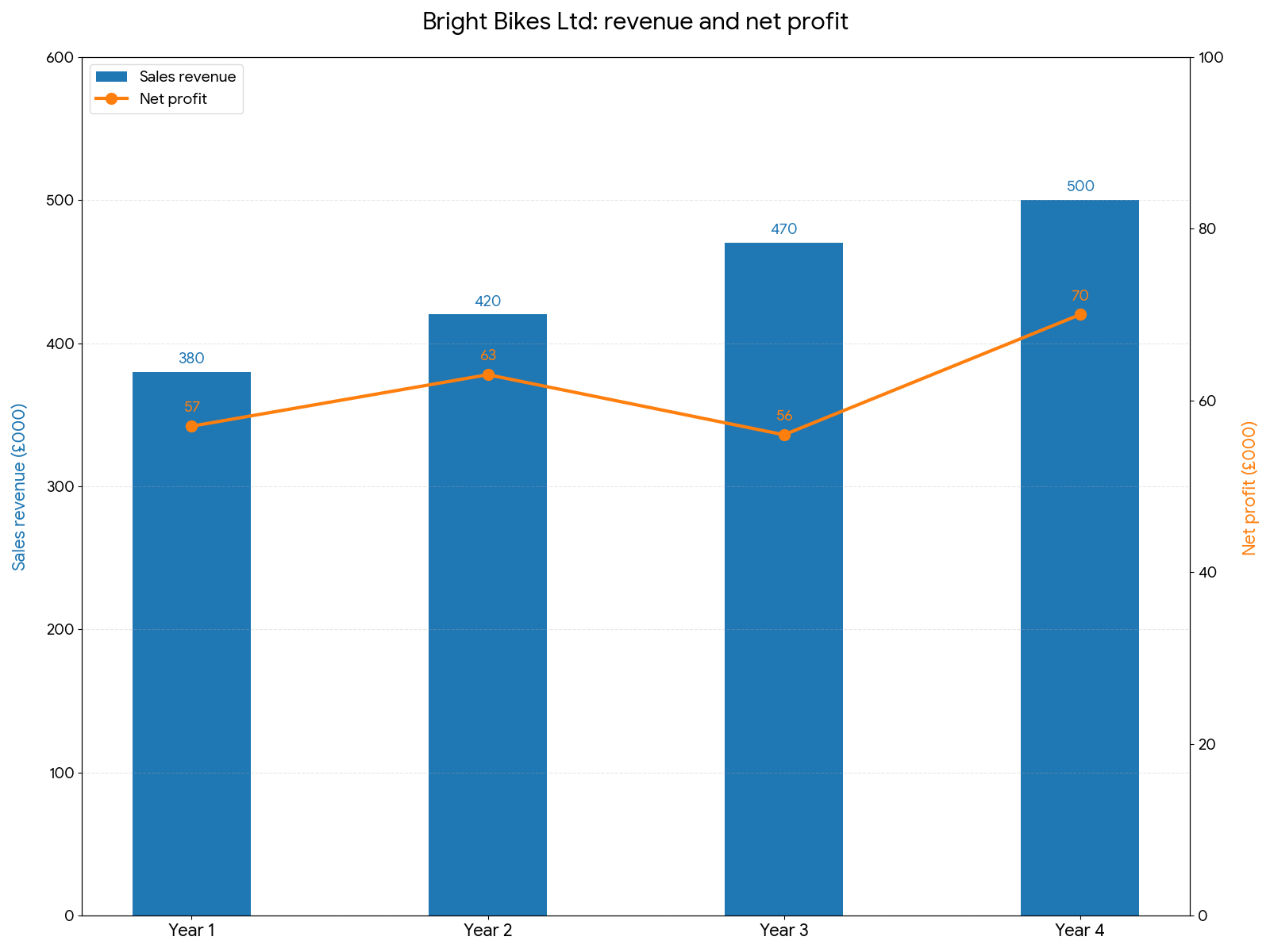 A bar and line chart showing Bright Bikes' revenue rising every year from £380,000 to £500,000, while net profit dips in Year 3 before rising to £70,000.