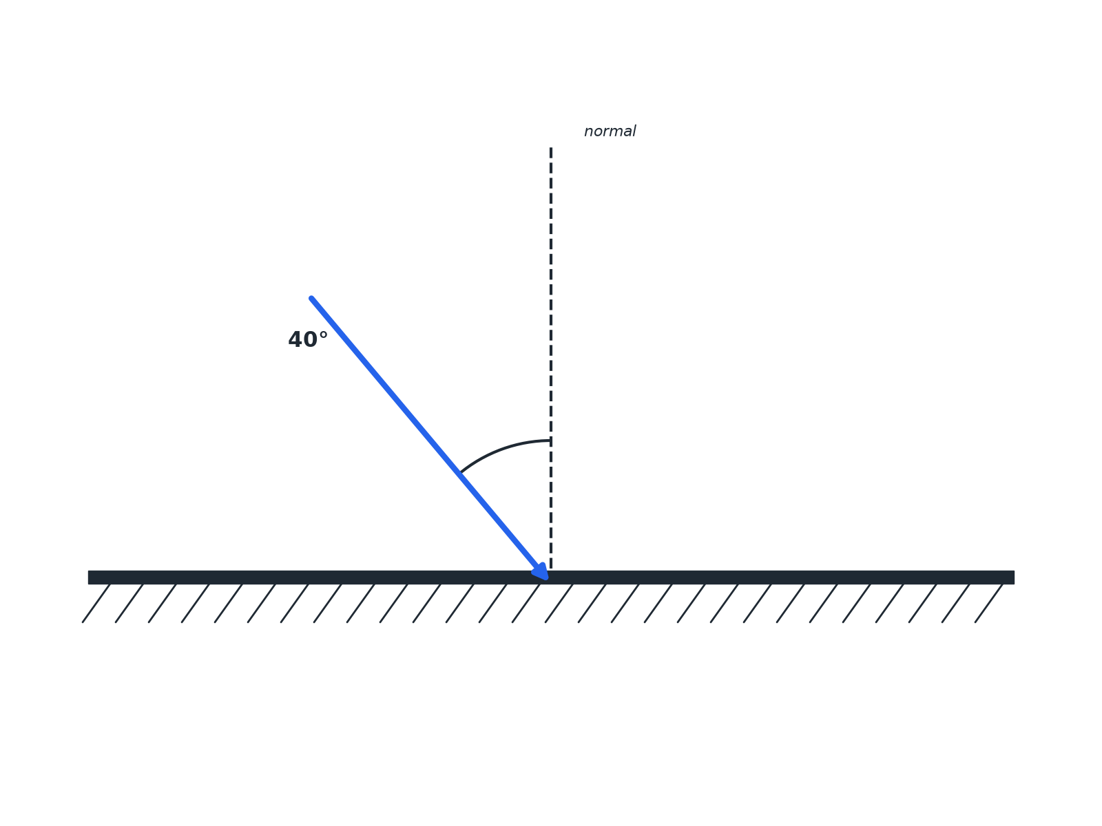 A ray striking a plane mirror at 40 degrees to the normal, with no reflected ray drawn.