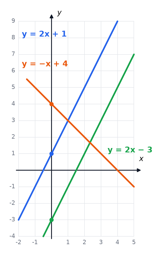 Three lines on a grid, two parallel with gradient 2 and one with gradient minus 1, each labelled with its equation and with its y-intercept marked.